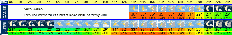 vreme