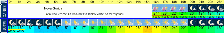 vreme