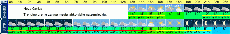 vreme