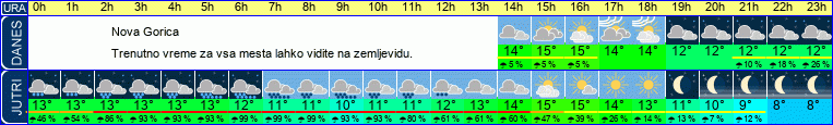 vreme