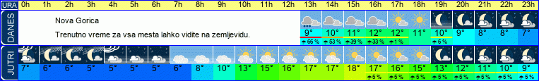 vreme