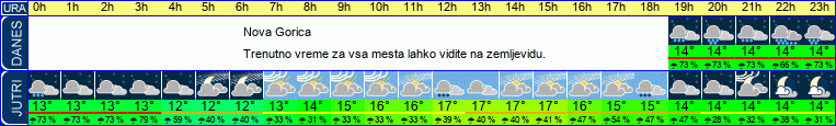 vreme