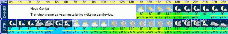 vreme