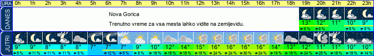 vreme