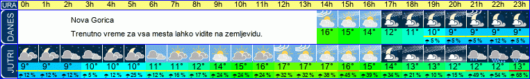 vreme