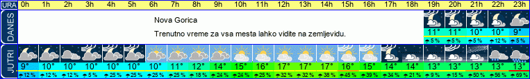 vreme