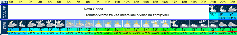 vreme