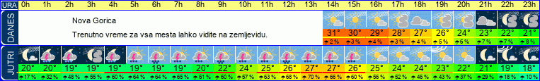 vreme