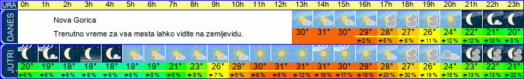 vreme