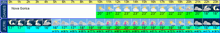 Wetter