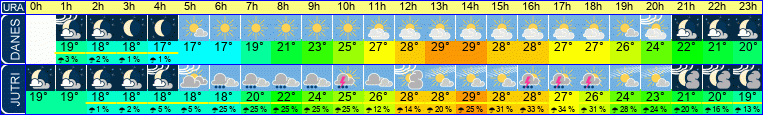 Wetter