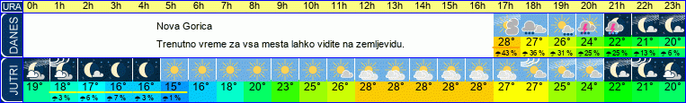 Wetter