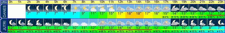 Wetter