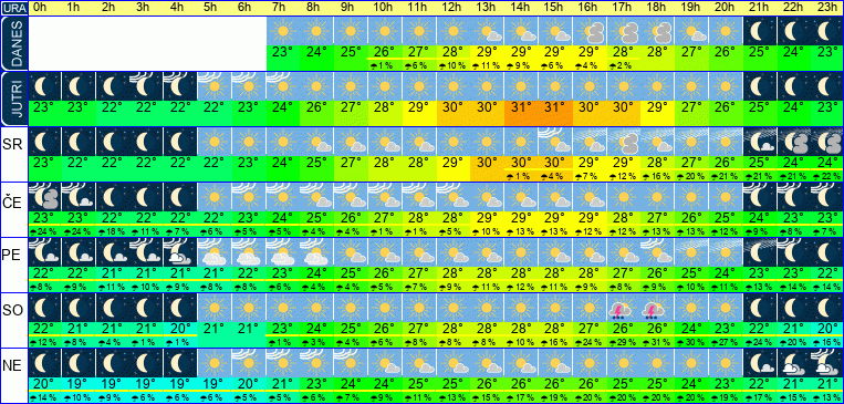 Wetter pro Stunde 7 Tage