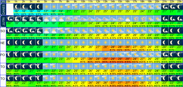 Wetter pro Stunde 7 Tage