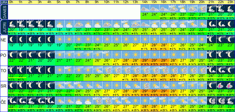 Wetter pro Stunde 7 Tage