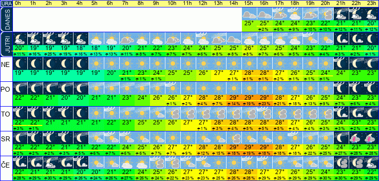 Wetter pro Stunde 7 Tage