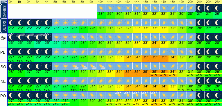 Wetter pro Stunde 7 Tage