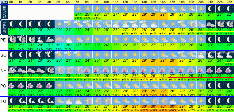 Wetter pro Stunde 7 Tage