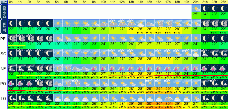 Wetter pro Stunde 7 Tage