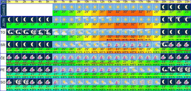 Wetter pro Stunde 7 Tage