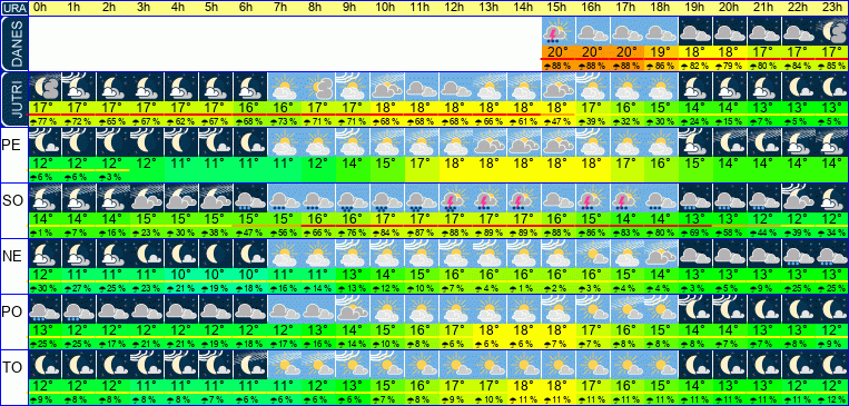 Wetter pro Stunde 7 Tage