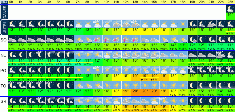 Wetter pro Stunde 7 Tage