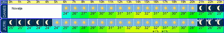vreme