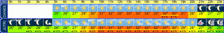 vreme