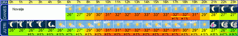 vreme