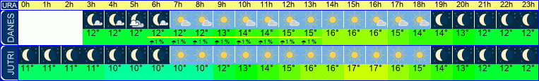 vreme