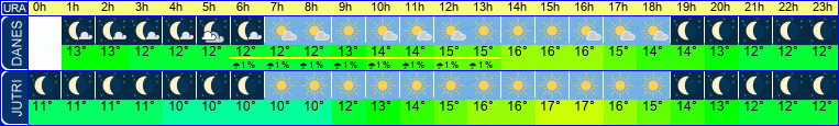 vreme