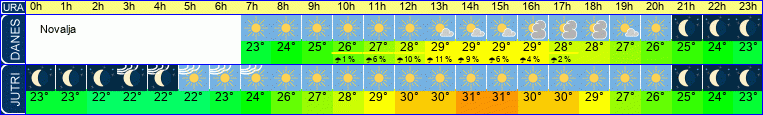 Wetter