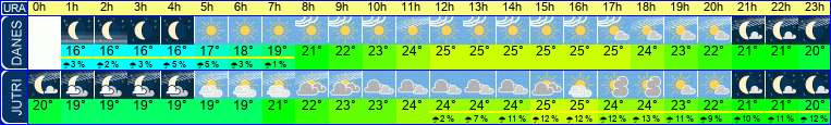 Wetter