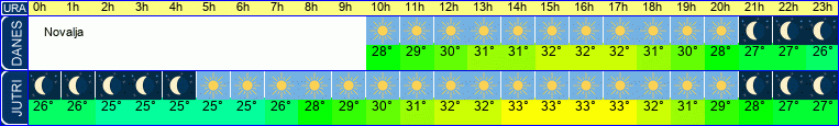 Wetter