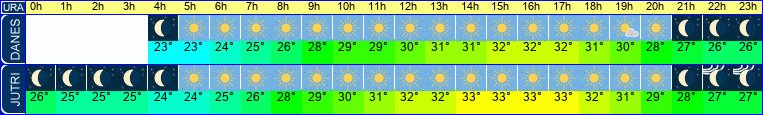 vreme