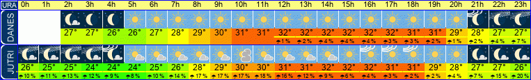 vreme