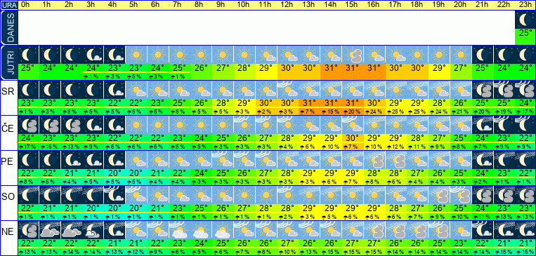 Wetter pro Stunde 7 Tage