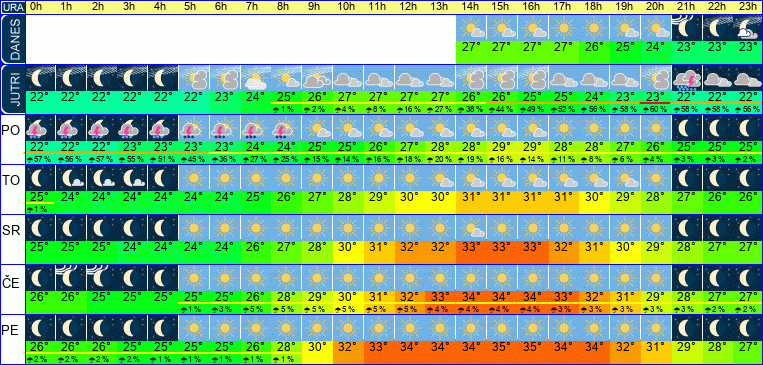 Wetter pro Stunde 7 Tage