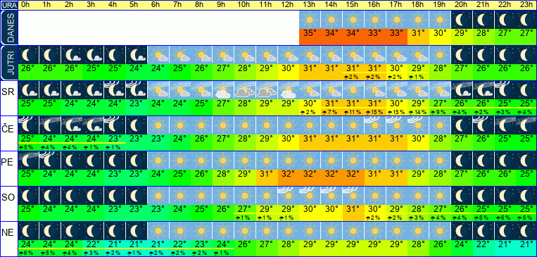 Wetter pro Stunde 7 Tage