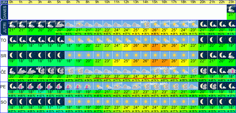 Wetter pro Stunde 7 Tage