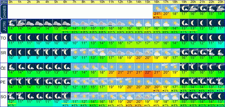 Wetter pro Stunde 7 Tage