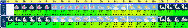 vreme