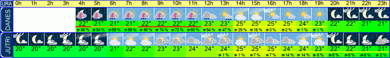 vreme