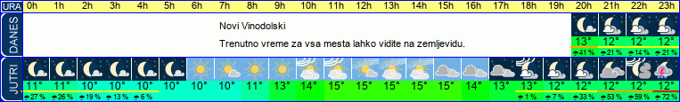 vreme