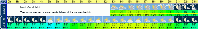 vreme
