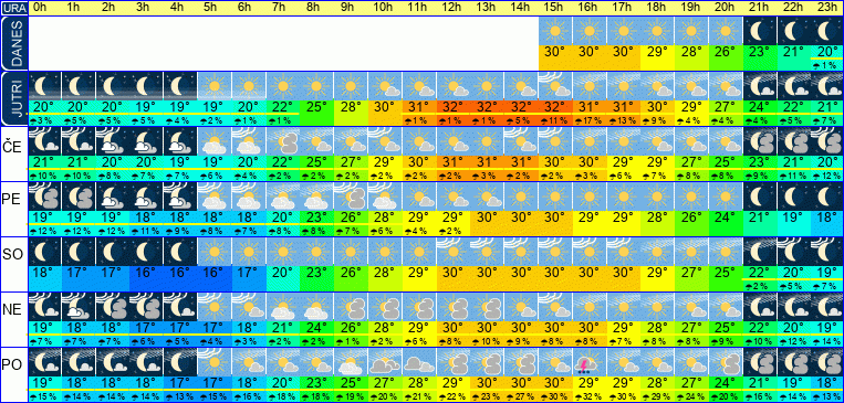 Wetter pro Stunde 7 Tage