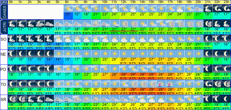 Wetter pro Stunde 7 Tage