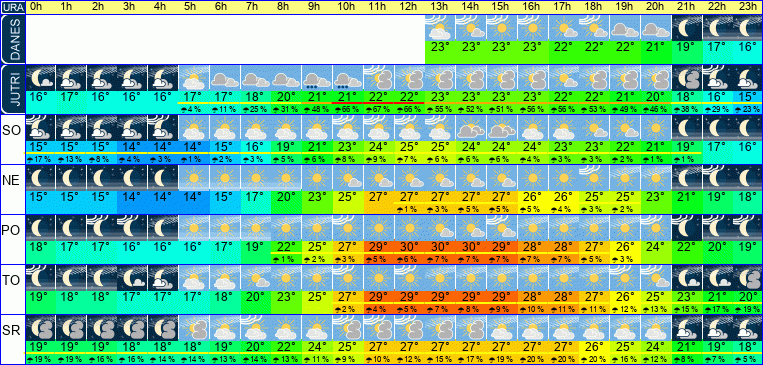 Wetter pro Stunde 7 Tage