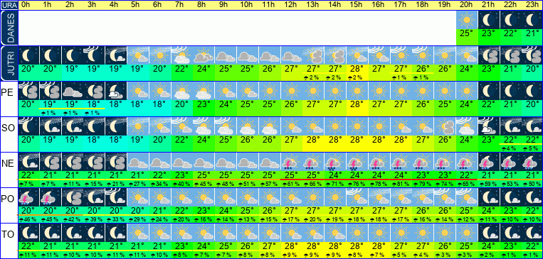 Wetter pro Stunde 7 Tage